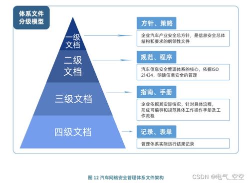 汽車網(wǎng)絡(luò)安全管理體系框架與評價(jià) 網(wǎng)絡(luò)與信息安全軟件開發(fā)的核心路徑