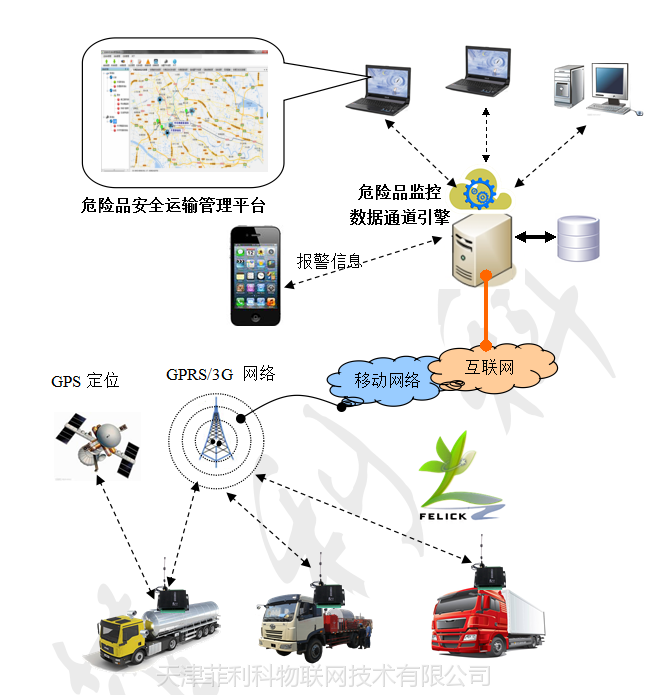菲利科危險品安全運輸監控管理系統 網絡與信息安全的堅實防線